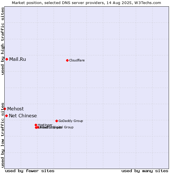 Market position of Mail.Ru vs. Net Chinese vs. Mehost