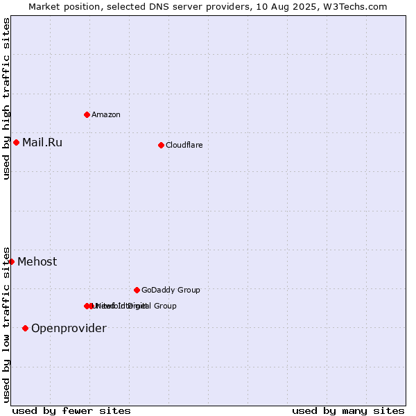 Market position of Openprovider vs. Mail.Ru vs. Mehost