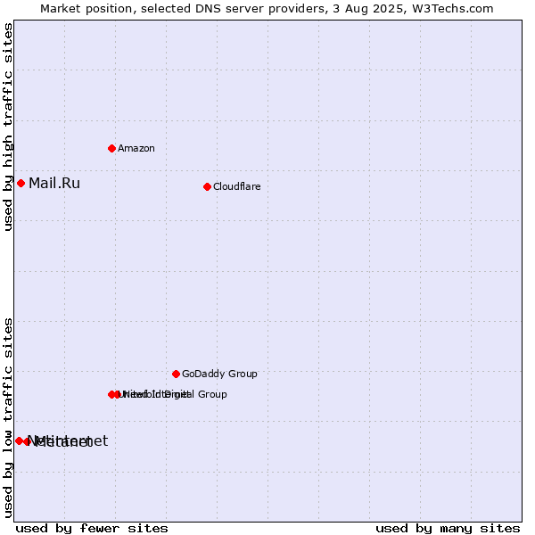 Market position of Metanet vs. Mail.Ru vs. Netinternet