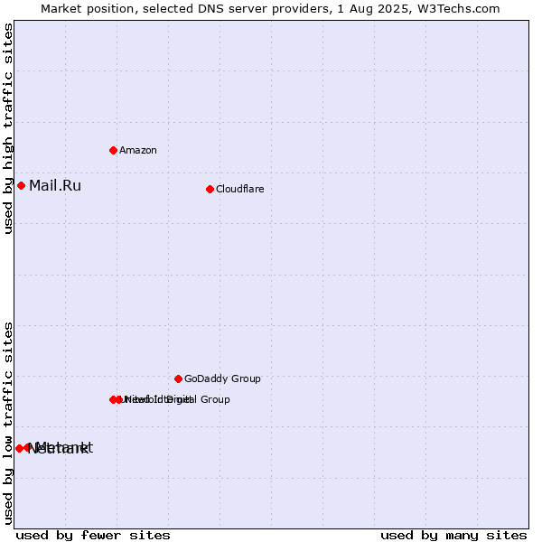 Market position of Metanet vs. Mail.Ru vs. Netmark