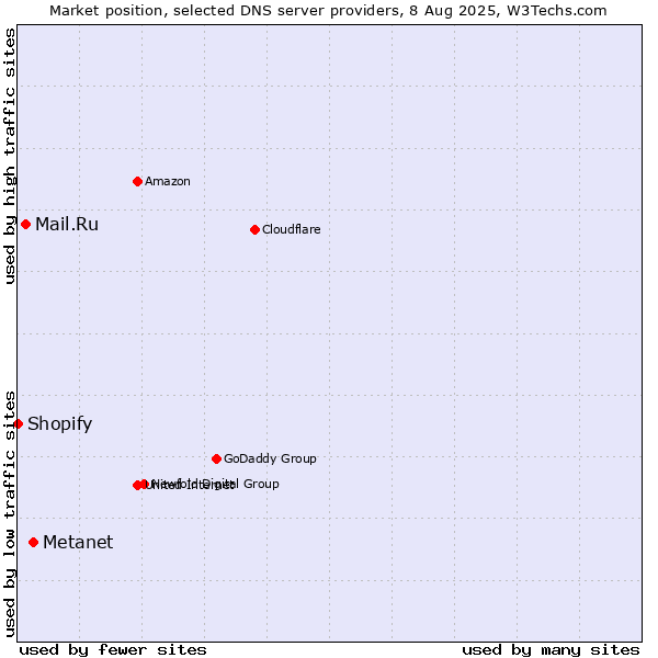 Market position of Metanet vs. Mail.Ru vs. Shopify