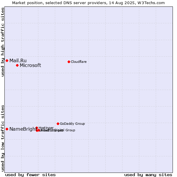 Market position of Microsoft vs. Mail.Ru vs. NameBright
