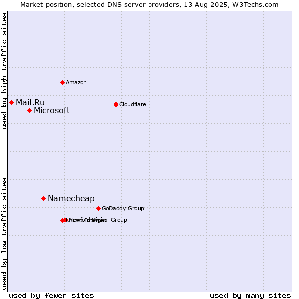 Market position of Namecheap vs. Microsoft vs. Mail.Ru