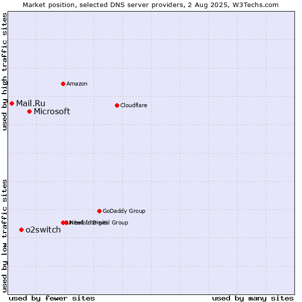 Market position of Microsoft vs. o2switch vs. Mail.Ru