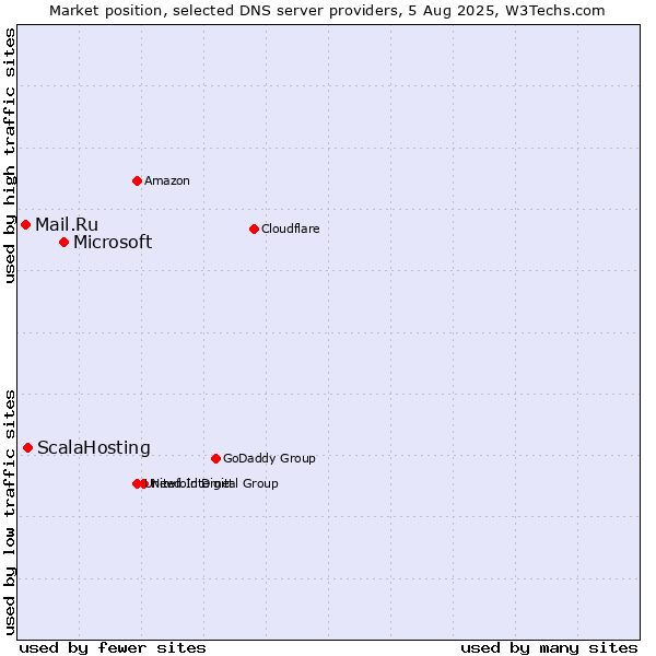 Market position of Microsoft vs. ScalaHosting vs. Mail.Ru