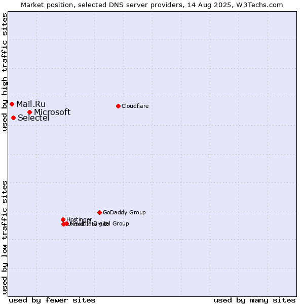 Market position of Microsoft vs. Selectel vs. Mail.Ru