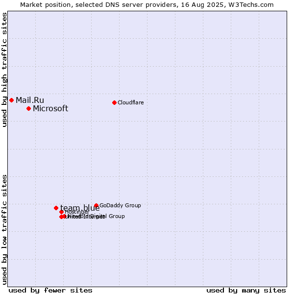 Market position of team.blue vs. Microsoft vs. Mail.Ru
