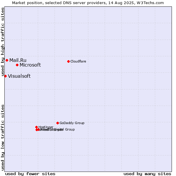 Market position of Microsoft vs. Mail.Ru vs. Visualsoft