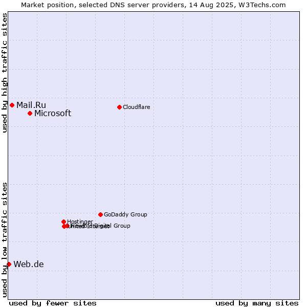 Market position of Microsoft vs. Mail.Ru vs. Web.de