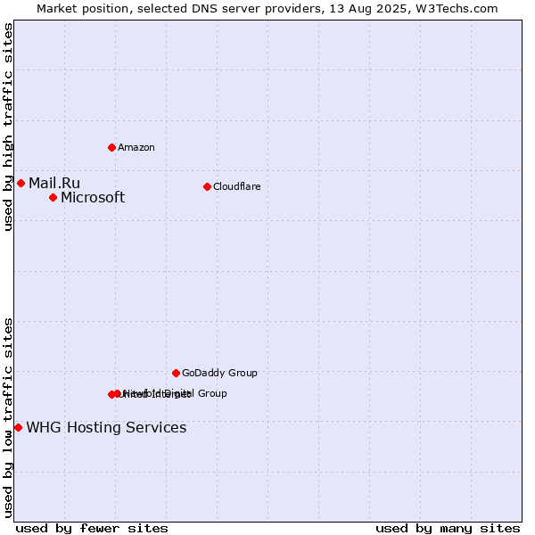 Market position of Microsoft vs. Mail.Ru vs. WHG Hosting Services