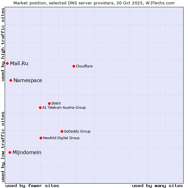 Market position of Namespace vs. Mijndomein vs. Mail.Ru