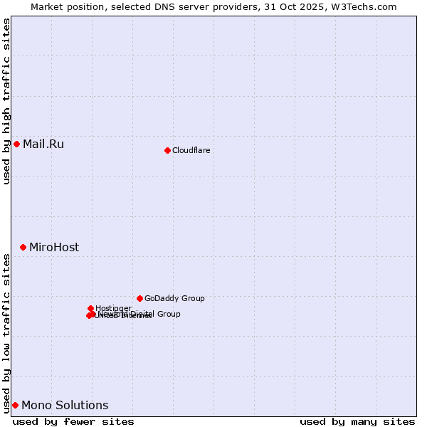 Market position of MiroHost vs. Mail.Ru vs. Mono Solutions