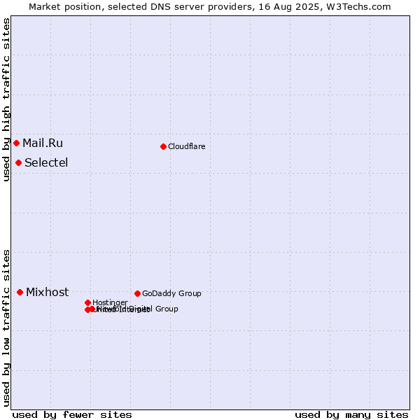 Market position of Mixhost vs. Selectel vs. Mail.Ru