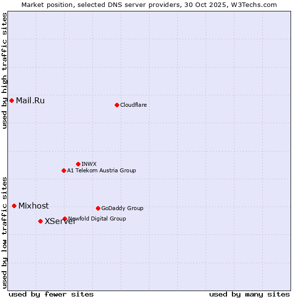 Market position of XServer vs. Mixhost vs. Mail.Ru