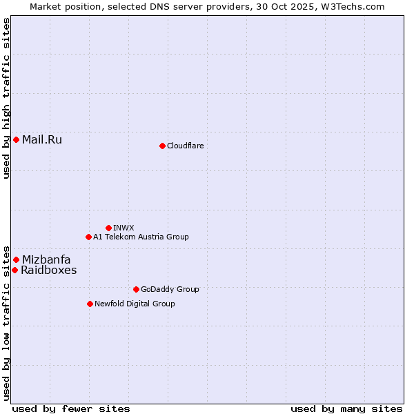Market position of Mail.Ru vs. Mizbanfa vs. Raidboxes