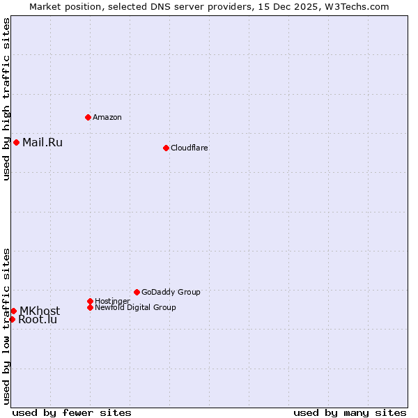 Market position of Mail.Ru vs. MKhost vs. Root.lu