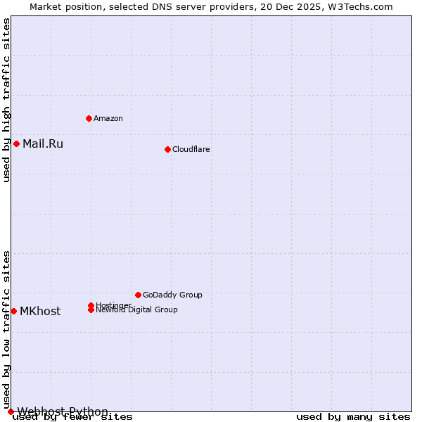 Market position of Mail.Ru vs. MKhost vs. Webhost Python