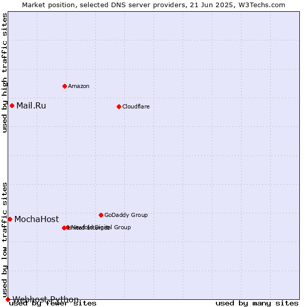 Market position of Mail.Ru vs. MochaHost vs. Webhost Python
