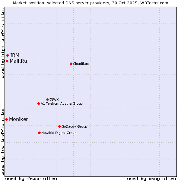 Market position of IBM vs. Mail.Ru vs. Moniker