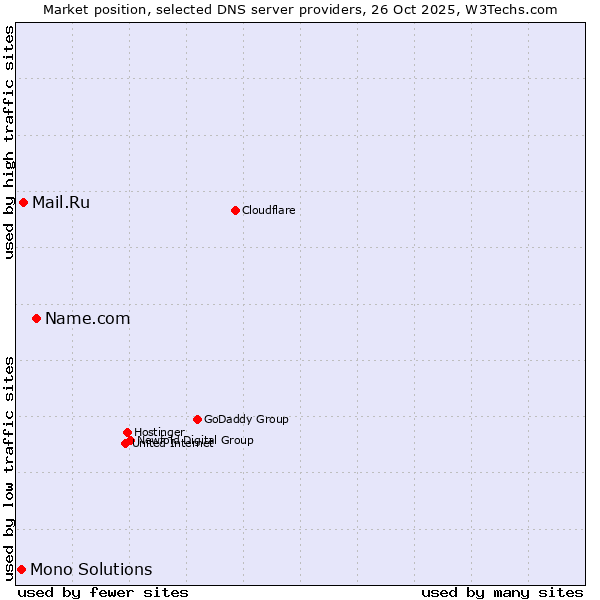 Market position of Name.com vs. Mail.Ru vs. Mono Solutions