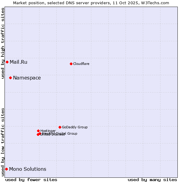 Market position of Namespace vs. Mail.Ru vs. Mono Solutions