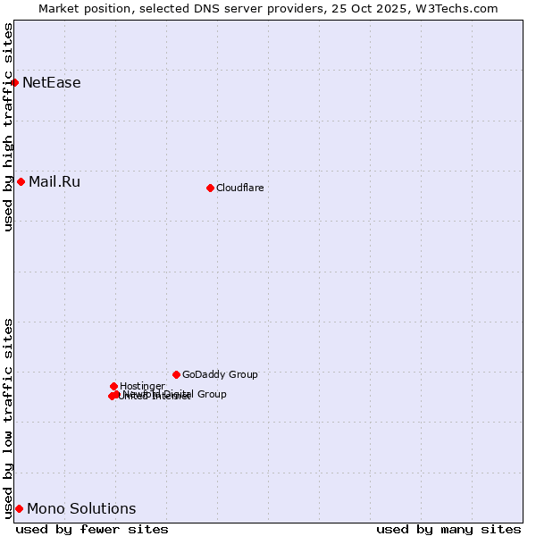 Market position of Mail.Ru vs. Mono Solutions vs. NetEase