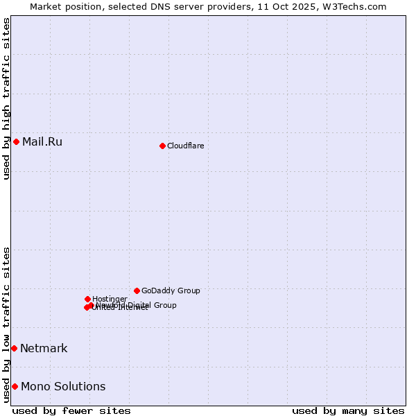 Market position of Mail.Ru vs. Mono Solutions vs. Netmark