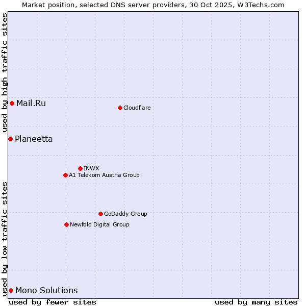 Market position of Mail.Ru vs. Mono Solutions vs. Planeetta