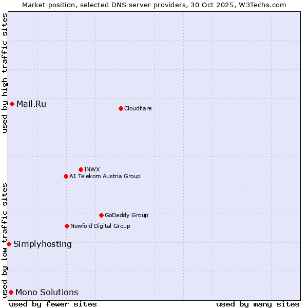 Market position of Mail.Ru vs. Mono Solutions vs. Simplyhosting