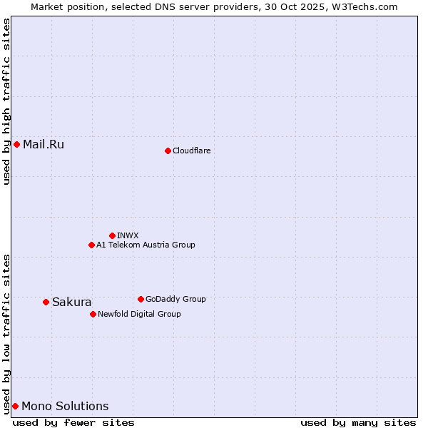 Market position of Sakura vs. Mail.Ru vs. Mono Solutions