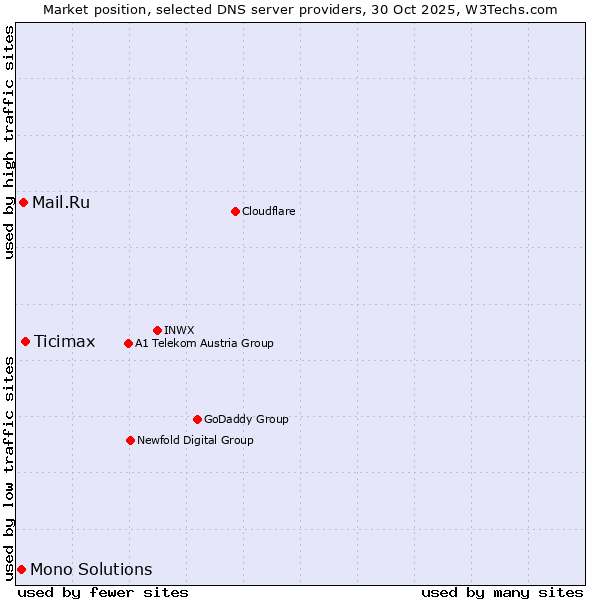 Market position of Ticimax vs. Mail.Ru vs. Mono Solutions