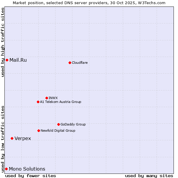 Market position of Verpex vs. Mail.Ru vs. Mono Solutions