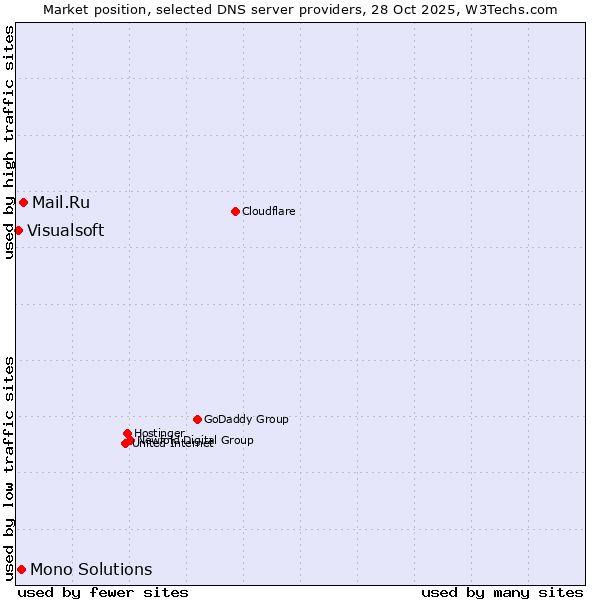 Market position of Mail.Ru vs. Mono Solutions vs. Visualsoft