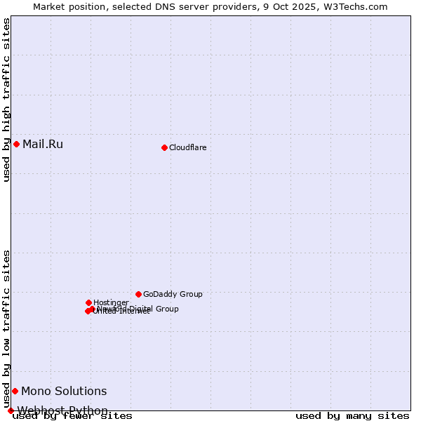 Market position of Mail.Ru vs. Mono Solutions vs. Webhost Python