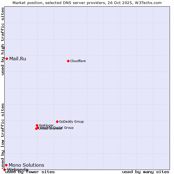 Market position of Mail.Ru vs. Mono Solutions vs. Webnode