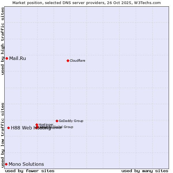Market position of H88 Web Hosting vs. Mail.Ru vs. Mono Solutions