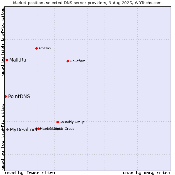 Market position of MyDevil.net vs. Mail.Ru vs. PointDNS