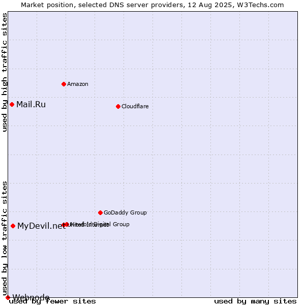 Market position of MyDevil.net vs. Mail.Ru vs. Webnode