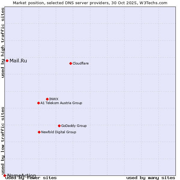 Market position of Mail.Ru vs. NameAction