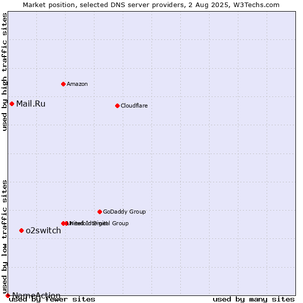 Market position of o2switch vs. Mail.Ru vs. NameAction