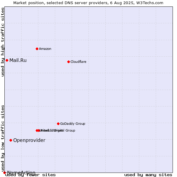 Market position of Openprovider vs. Mail.Ru vs. NameAction