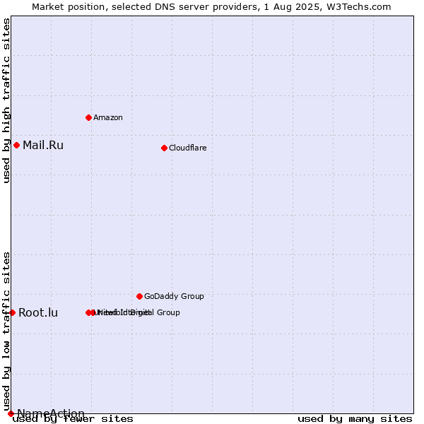 Market position of Mail.Ru vs. Root.lu vs. NameAction