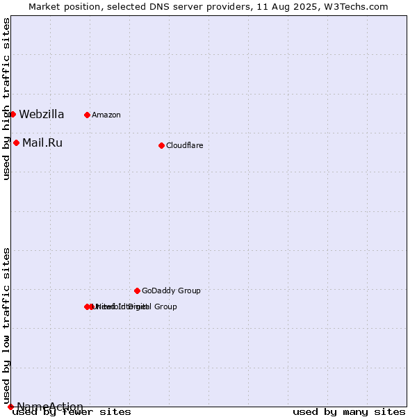 Market position of Mail.Ru vs. Webzilla vs. NameAction