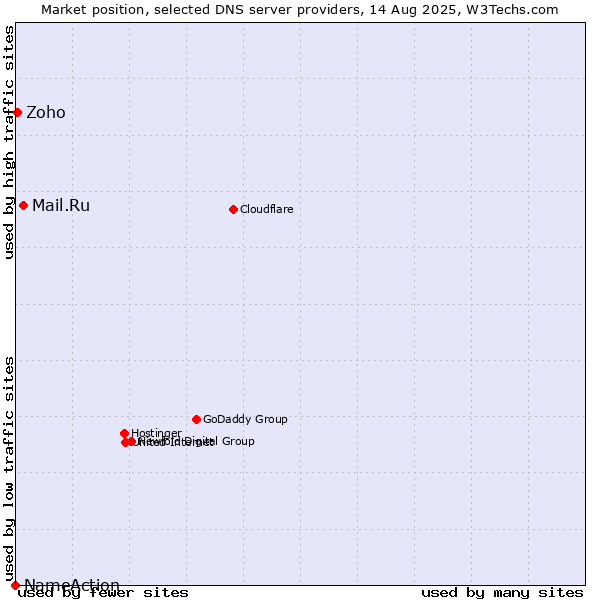 Market position of Mail.Ru vs. Zoho vs. NameAction