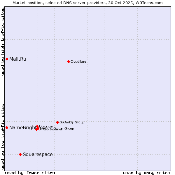 Market position of Squarespace vs. Mail.Ru vs. NameBright