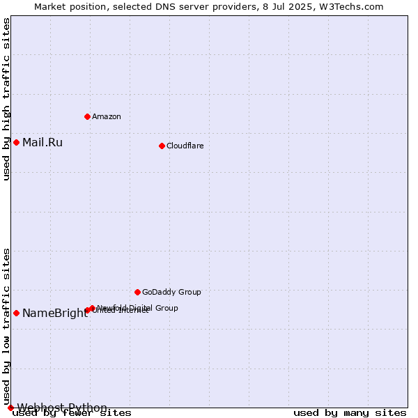 Market position of Mail.Ru vs. NameBright vs. Webhost Python
