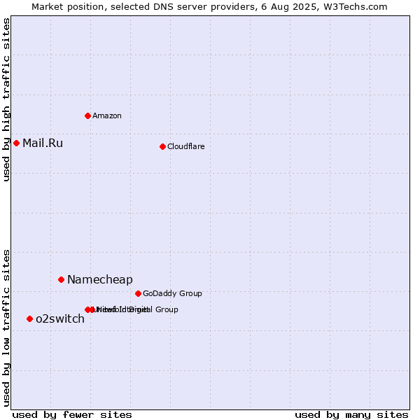 Market position of Namecheap vs. o2switch vs. Mail.Ru