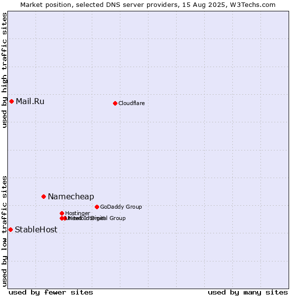 Market position of Namecheap vs. Mail.Ru vs. StableHost