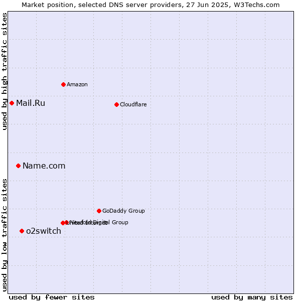 Market position of o2switch vs. Name.com vs. Mail.Ru