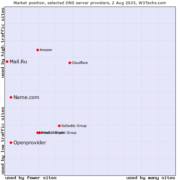 Market position of Name.com vs. Openprovider vs. Mail.Ru